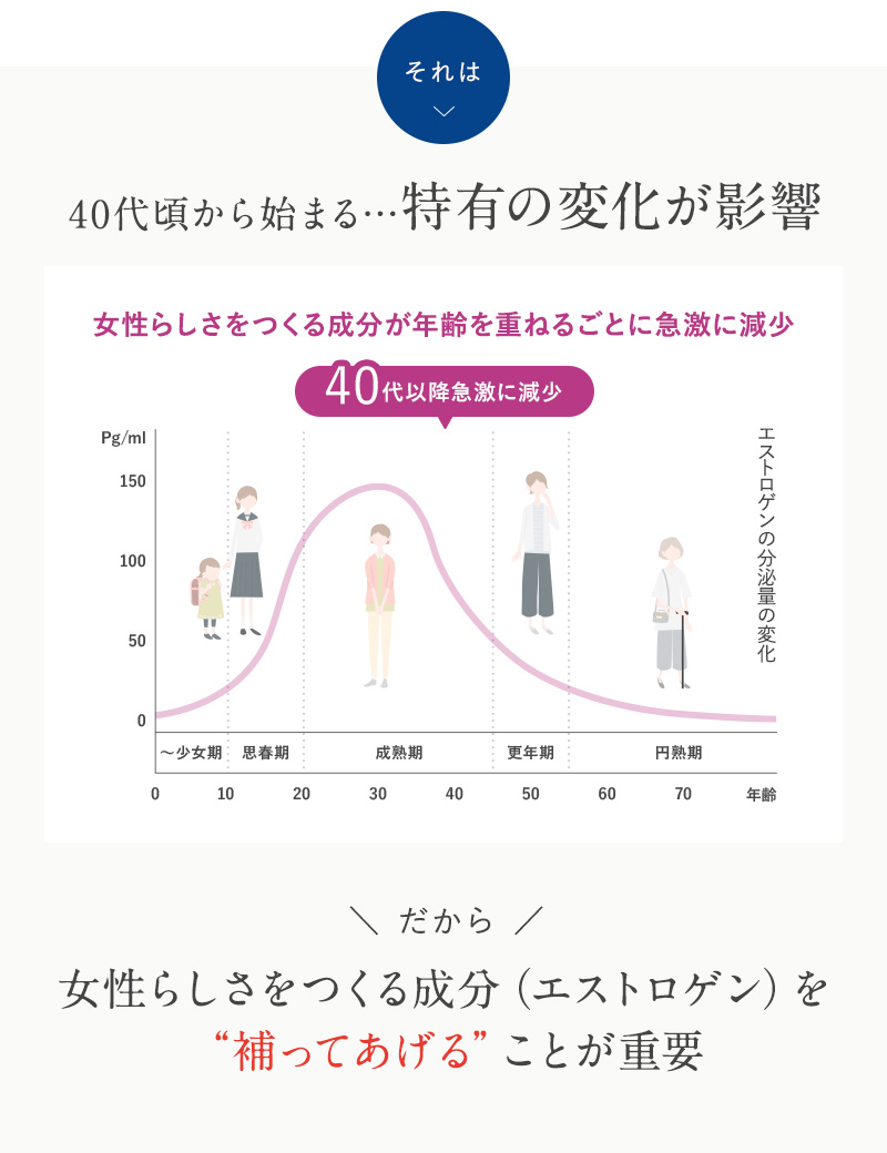 40代頃から始まる特有の変化が影響
